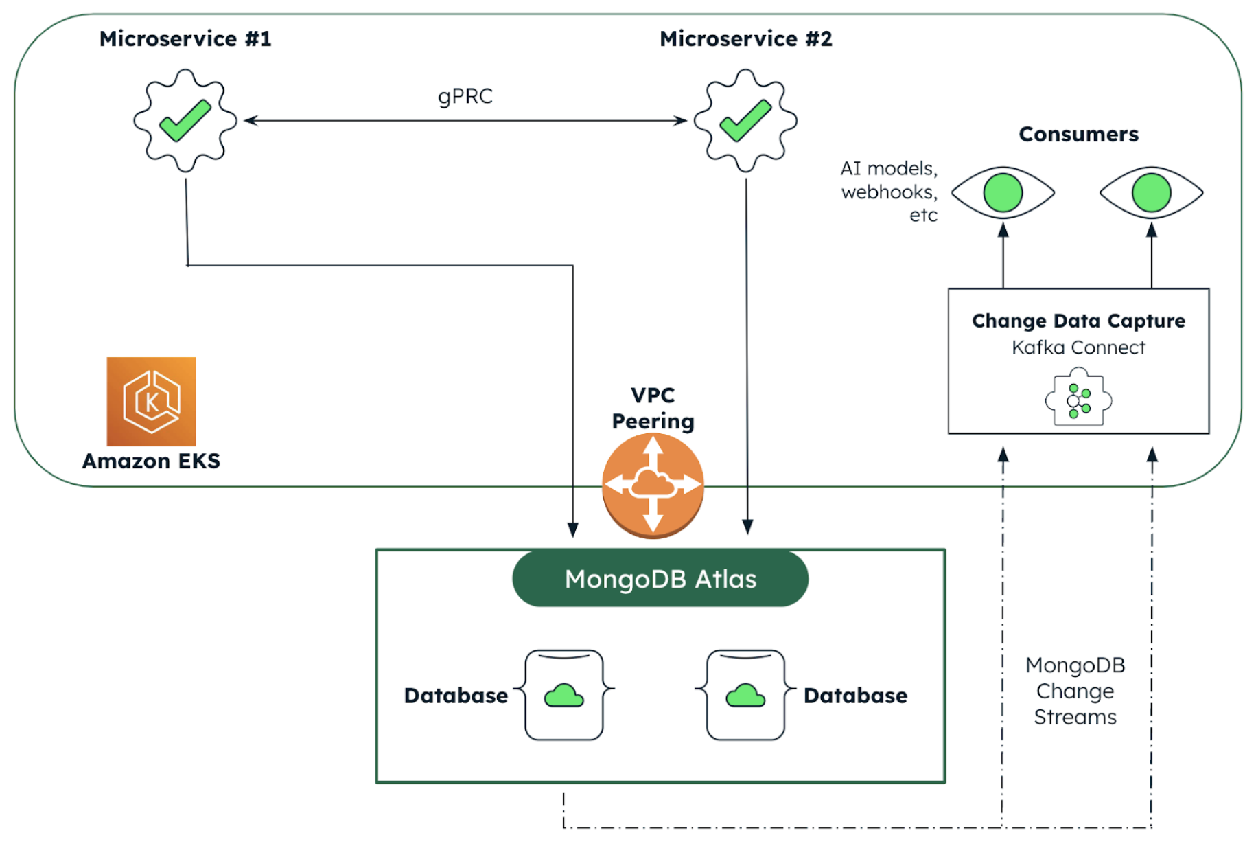 Diagram of an event-driven microservices architecture.